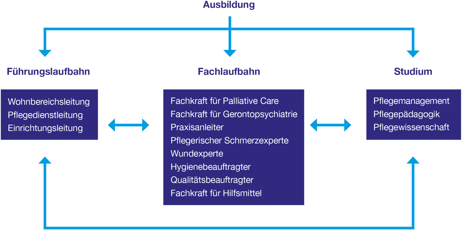 Grafik zur Karriere in der Pflege